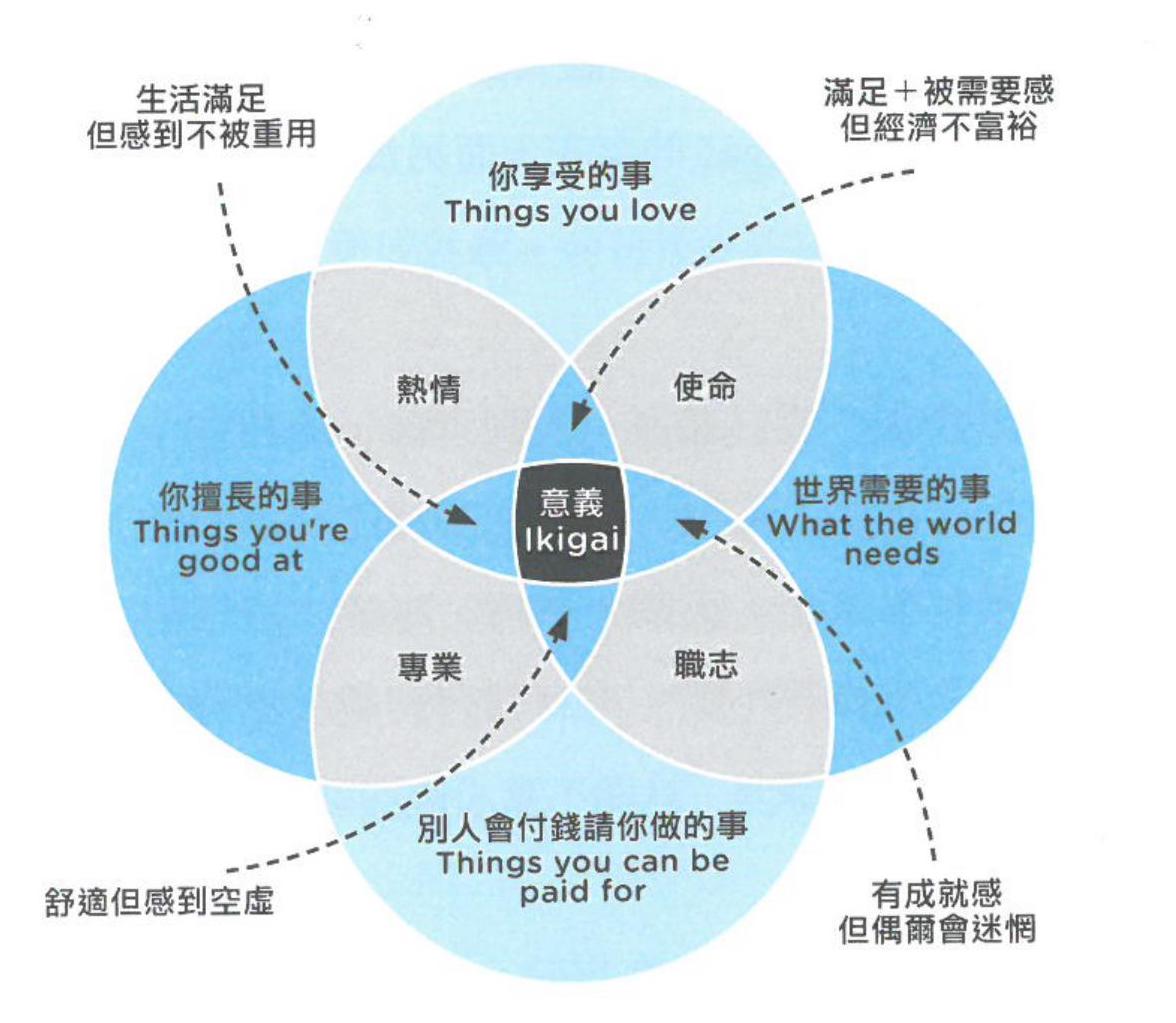 熱情、使命、職志、專業，工作必須有錢有愛有意義！圖表