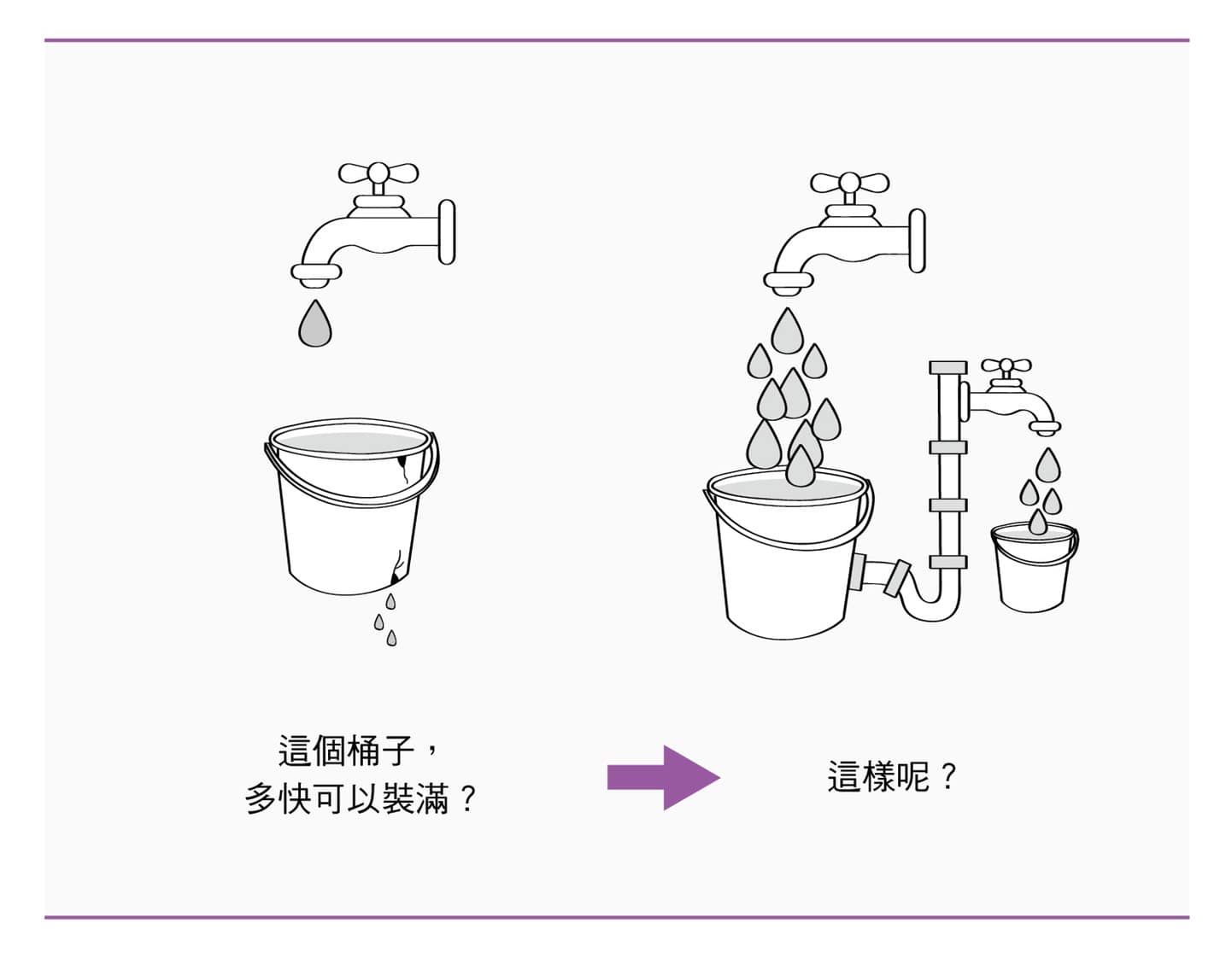 兩個桶子哪一個會比較快裝滿水？