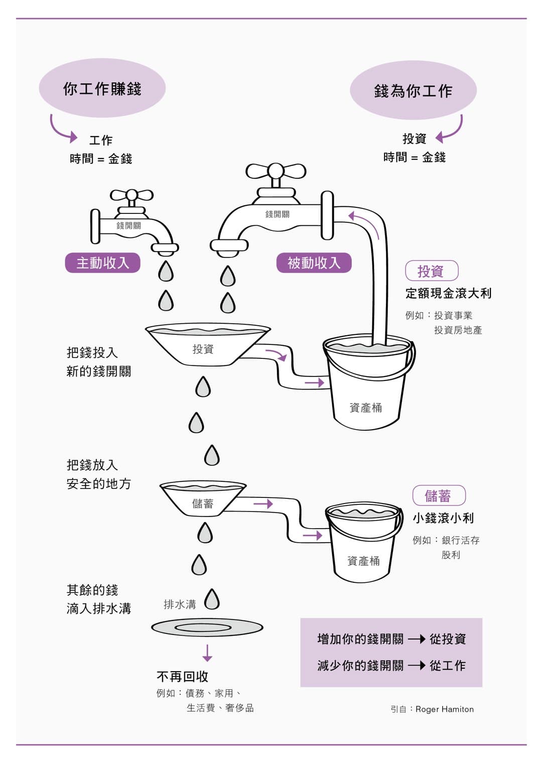 打造可以儲水的財富收入