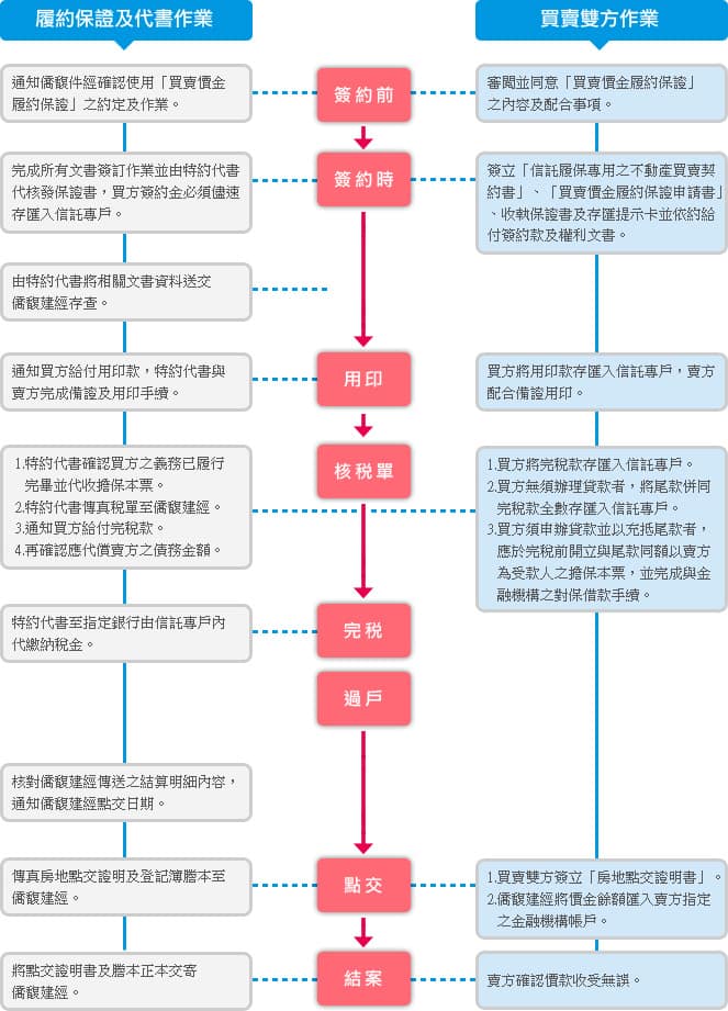 履保流程圖