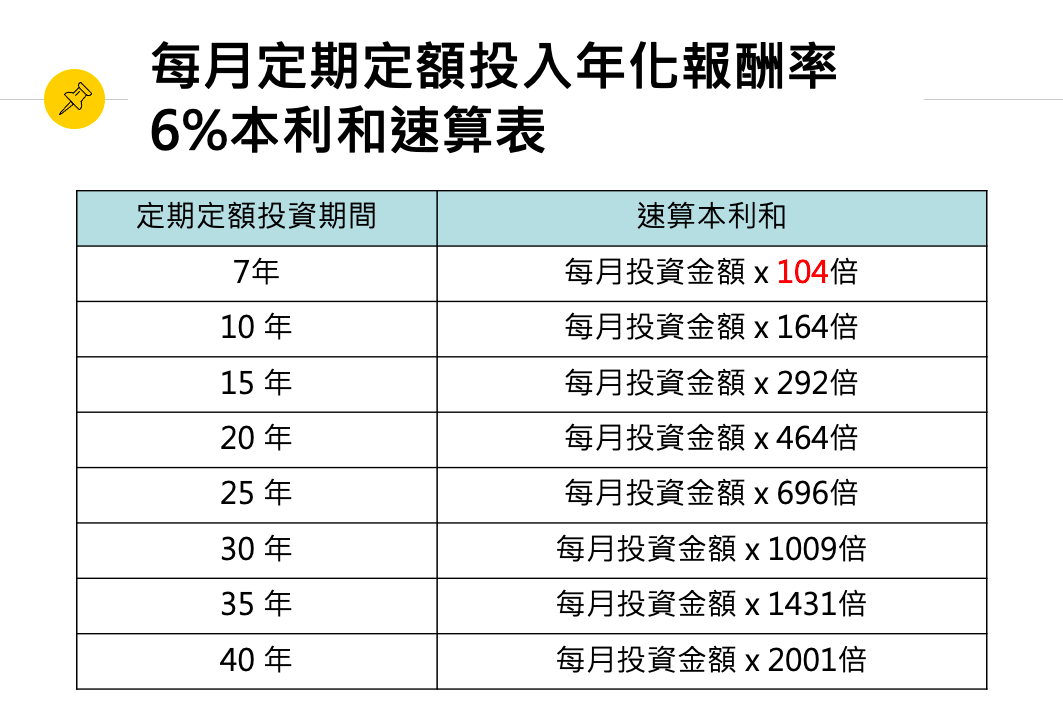 每月定期定額投入年化報酬率6%本利和速算表