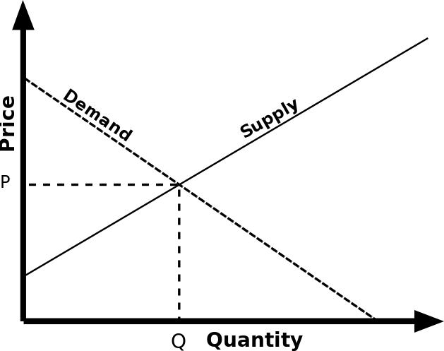 629px Simple supply and demand.svg 11