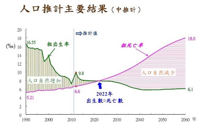 台灣人口推計主要結果