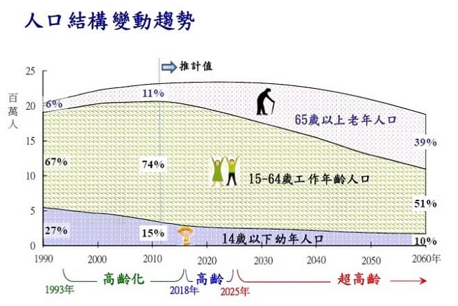 台灣人口結構改變趨勢