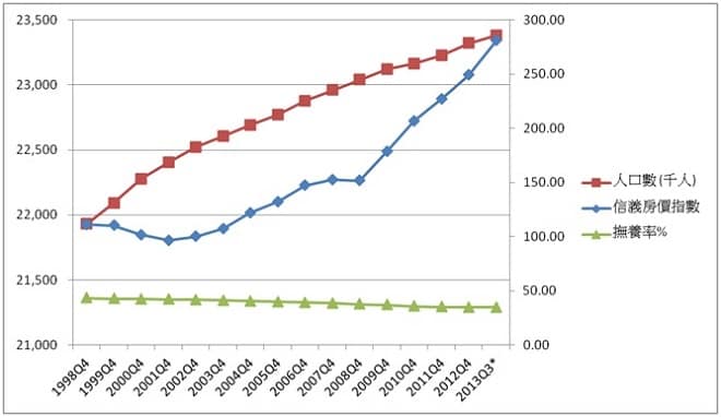 台灣人口統計與信義房價指數