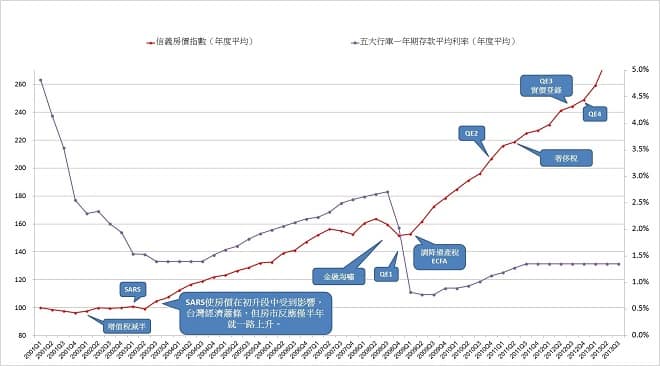 房價與利息編輯後 v21