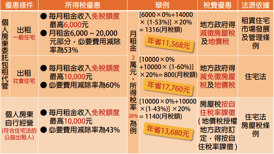 租稅優惠措施