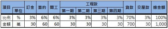 預售屋分期付款表